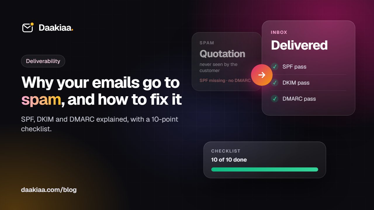 An email envelope moving from a spam folder into the inbox, with green check marks for SPF, DKIM and DMARC beside it.