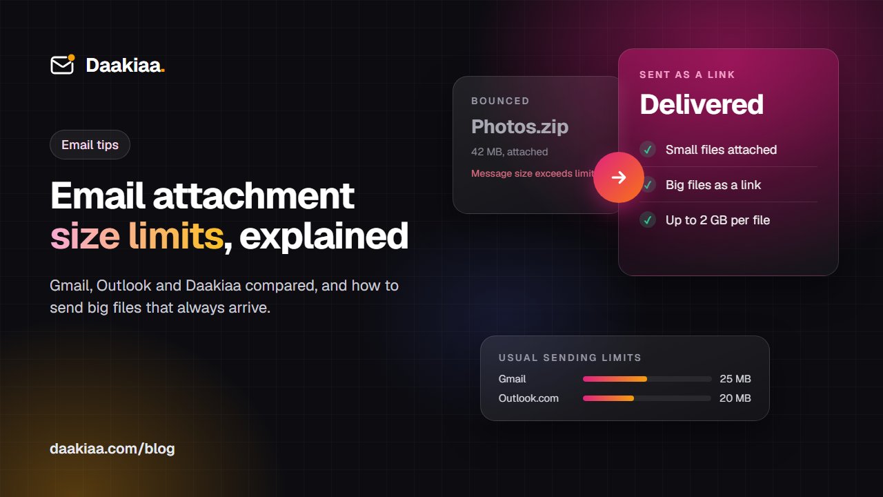 Email attachment size limits explained: a 42 MB attachment bounced, the same files sent as a link and delivered